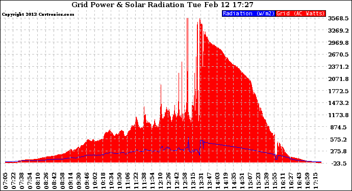 Solar PV/Inverter Performance Grid Power & Solar Radiation