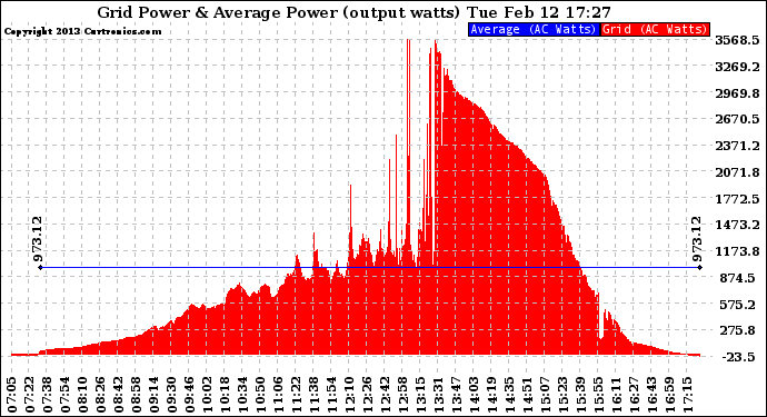 Solar PV/Inverter Performance Inverter Power Output