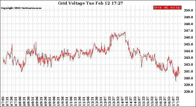 Solar PV/Inverter Performance Grid Voltage