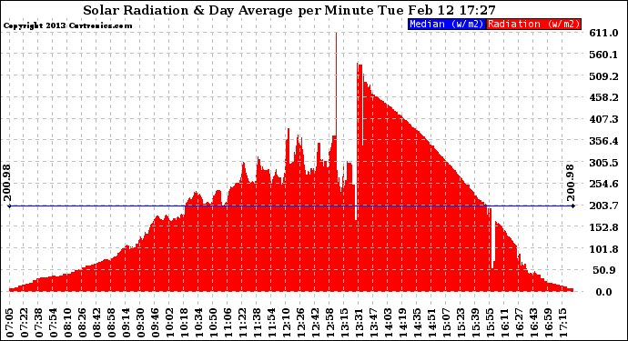 Solar PV/Inverter Performance Solar Radiation & Day Average per Minute