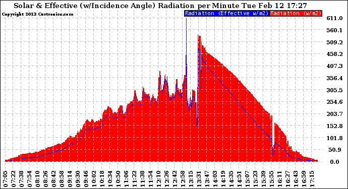 Solar PV/Inverter Performance Solar Radiation & Effective Solar Radiation per Minute