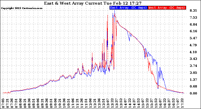 Solar PV/Inverter Performance Photovoltaic Panel Current Output