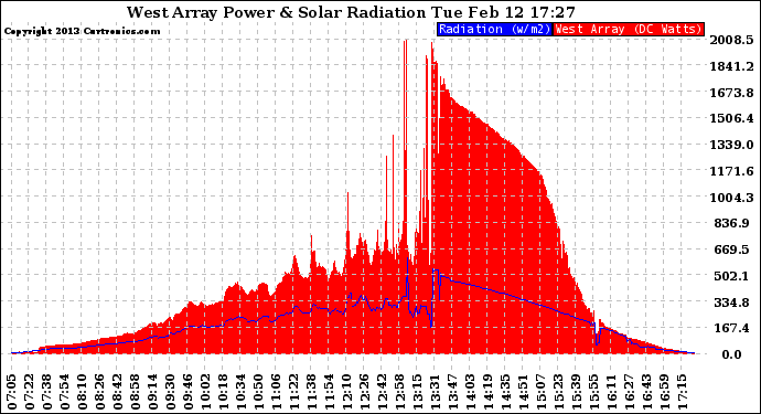 Solar PV/Inverter Performance West Array Power Output & Solar Radiation