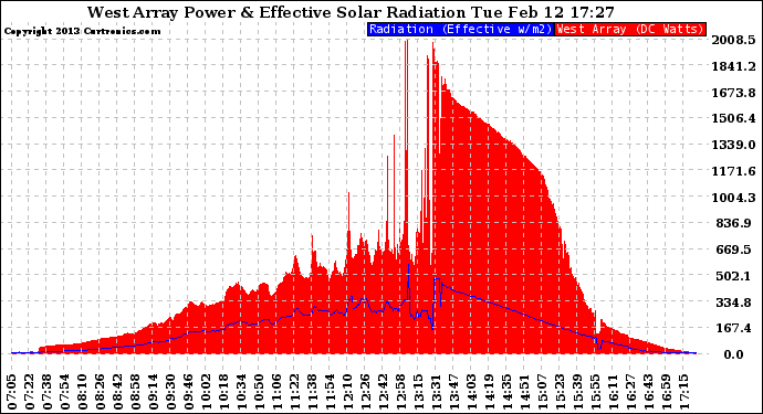 Solar PV/Inverter Performance West Array Power Output & Effective Solar Radiation