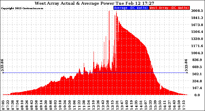 Solar PV/Inverter Performance West Array Actual & Average Power Output