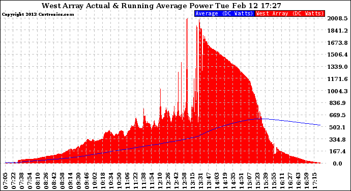 Solar PV/Inverter Performance West Array Actual & Running Average Power Output