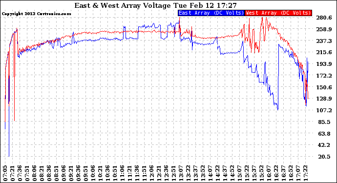 Solar PV/Inverter Performance Photovoltaic Panel Voltage Output