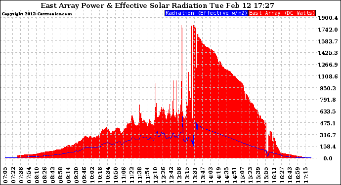 Solar PV/Inverter Performance East Array Power Output & Effective Solar Radiation