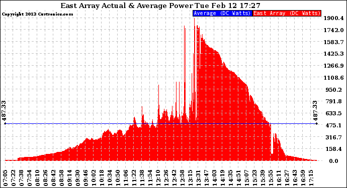 Solar PV/Inverter Performance East Array Actual & Average Power Output