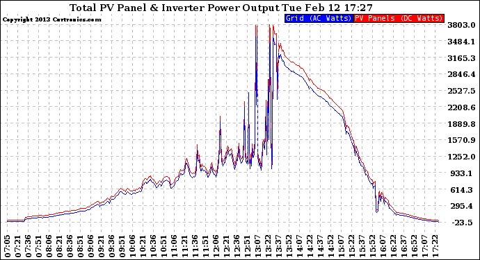 Solar PV/Inverter Performance PV Panel Power Output & Inverter Power Output