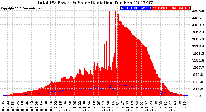 Solar PV/Inverter Performance Total PV Panel Power Output & Solar Radiation