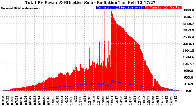 Solar PV/Inverter Performance Total PV Panel Power Output & Effective Solar Radiation