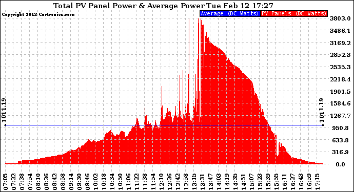 Solar PV/Inverter Performance Total PV Panel Power Output