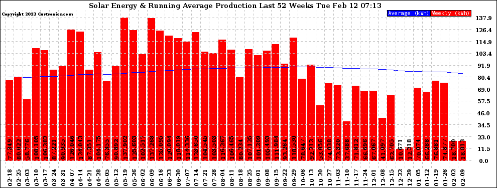 Solar PV/Inverter Performance Weekly Solar Energy Production Running Average Last 52 Weeks