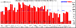 Milwaukee Solar Powered Home WeeklyProduction52ValueRunningAvg