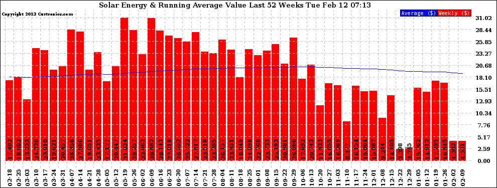 Solar PV/Inverter Performance Weekly Solar Energy Production Value Running Average Last 52 Weeks