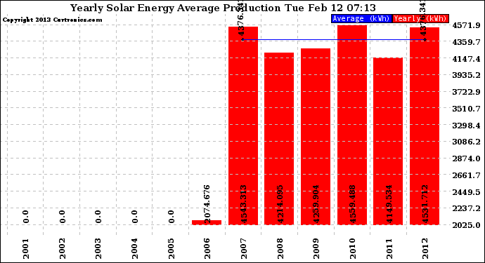 Solar PV/Inverter Performance Yearly Solar Energy Production