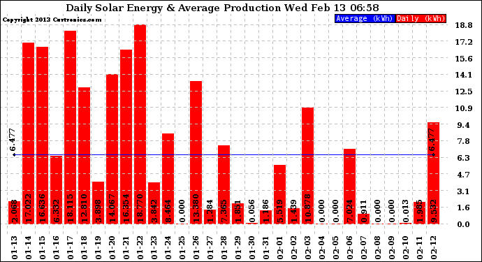 Solar PV/Inverter Performance Daily Solar Energy Production