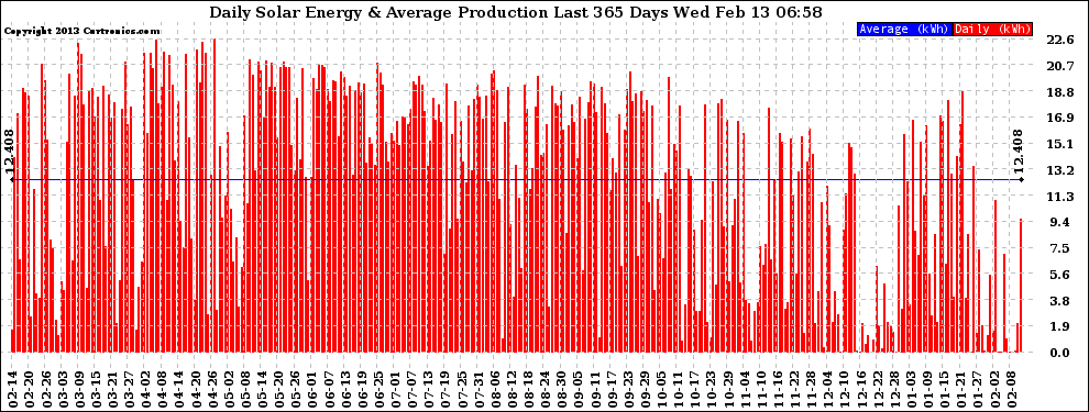 Solar PV/Inverter Performance Daily Solar Energy Production Last 365 Days