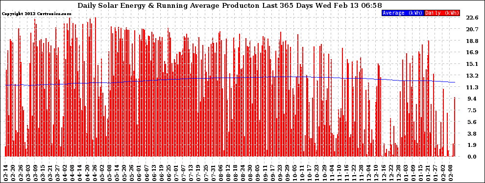 Solar PV/Inverter Performance Daily Solar Energy Production Running Average Last 365 Days