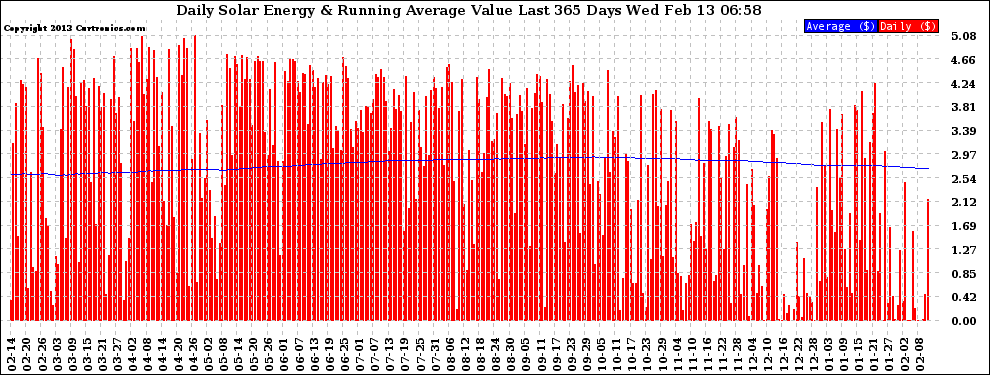 Solar PV/Inverter Performance Daily Solar Energy Production Value Running Average Last 365 Days