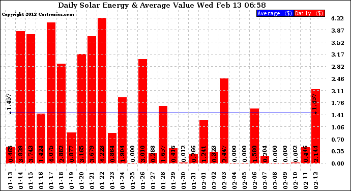 Solar PV/Inverter Performance Daily Solar Energy Production Value