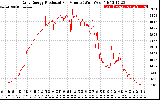 Solar PV/Inverter Performance Daily Energy Production Per Minute