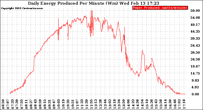 Solar PV/Inverter Performance Daily Energy Production Per Minute