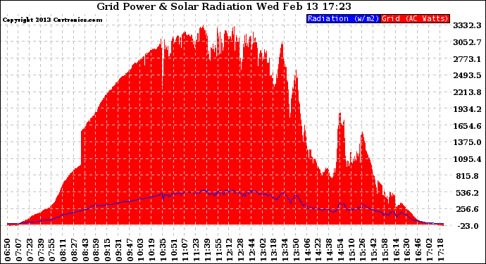 Solar PV/Inverter Performance Grid Power & Solar Radiation