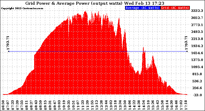 Solar PV/Inverter Performance Inverter Power Output