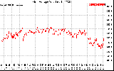 Solar PV/Inverter Performance Grid Voltage