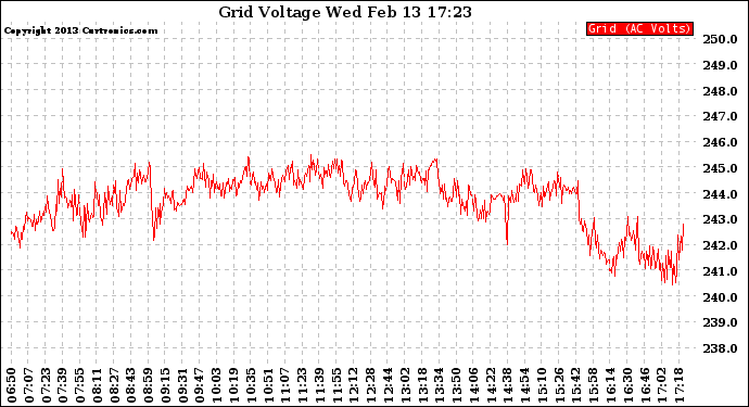 Solar PV/Inverter Performance Grid Voltage