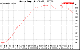 Solar PV/Inverter Performance Outdoor Temperature