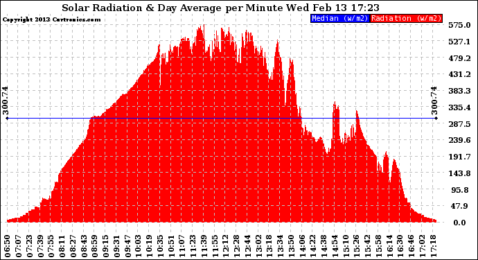 Solar PV/Inverter Performance Solar Radiation & Day Average per Minute