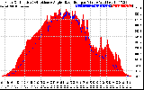 Solar PV/Inverter Performance Solar Radiation & Effective Solar Radiation per Minute