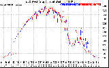 Solar PV/Inverter Performance Photovoltaic Panel Current Output