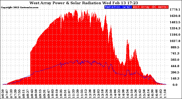 Solar PV/Inverter Performance West Array Power Output & Solar Radiation