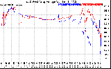 Solar PV/Inverter Performance Photovoltaic Panel Voltage Output