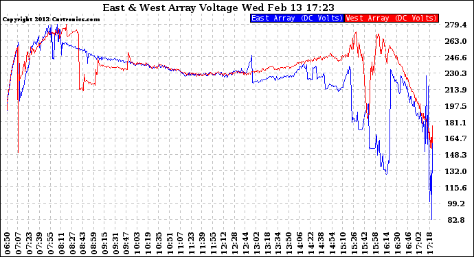 Solar PV/Inverter Performance Photovoltaic Panel Voltage Output