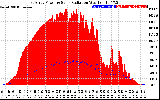 Solar PV/Inverter Performance East Array Power Output & Solar Radiation