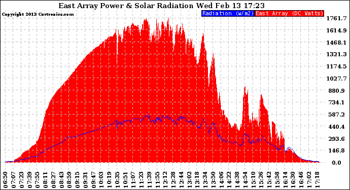 Solar PV/Inverter Performance East Array Power Output & Solar Radiation