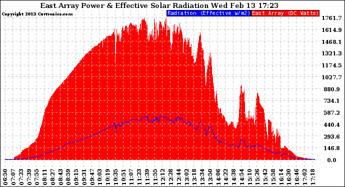 Solar PV/Inverter Performance East Array Power Output & Effective Solar Radiation