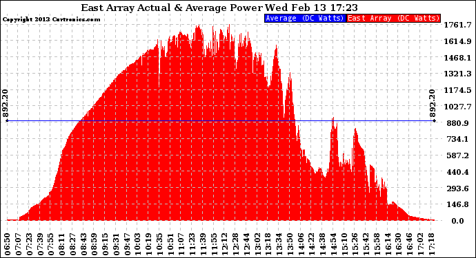 Solar PV/Inverter Performance East Array Actual & Average Power Output