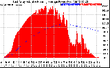 Solar PV/Inverter Performance East Array Actual & Running Average Power Output