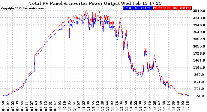 Solar PV/Inverter Performance PV Panel Power Output & Inverter Power Output