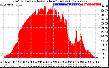 Solar PV/Inverter Performance Total PV Panel Power Output & Effective Solar Radiation