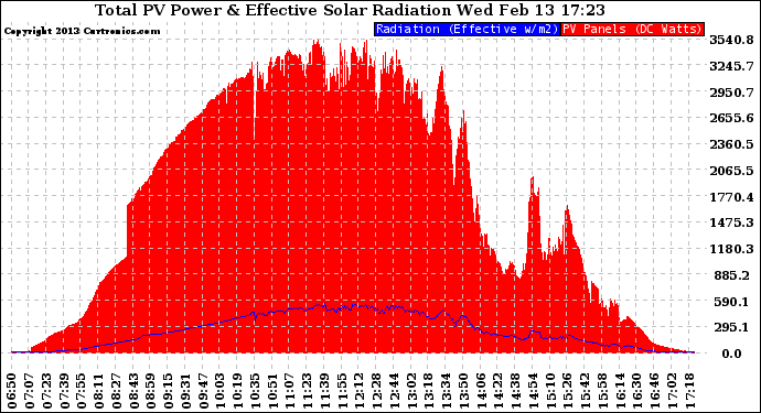 Solar PV/Inverter Performance Total PV Panel Power Output & Effective Solar Radiation