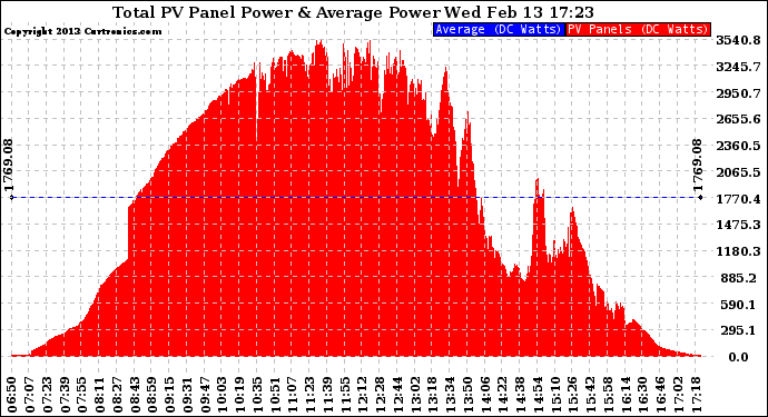 Solar PV/Inverter Performance Total PV Panel Power Output