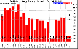 Solar PV/Inverter Performance Weekly Solar Energy Production