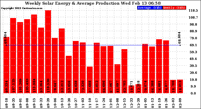 Solar PV/Inverter Performance Weekly Solar Energy Production